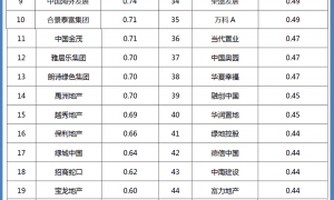 上市房企速动比排行：泰禾、金科短期偿债压力大